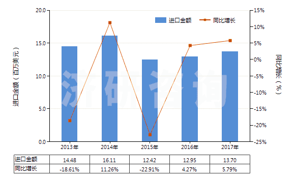 2013-2017年中國硫化橡膠制鋪地制品及門墊(硬質(zhì)橡膠的除外)(HS40169100)進(jìn)口總額及增速統(tǒng)計(jì)